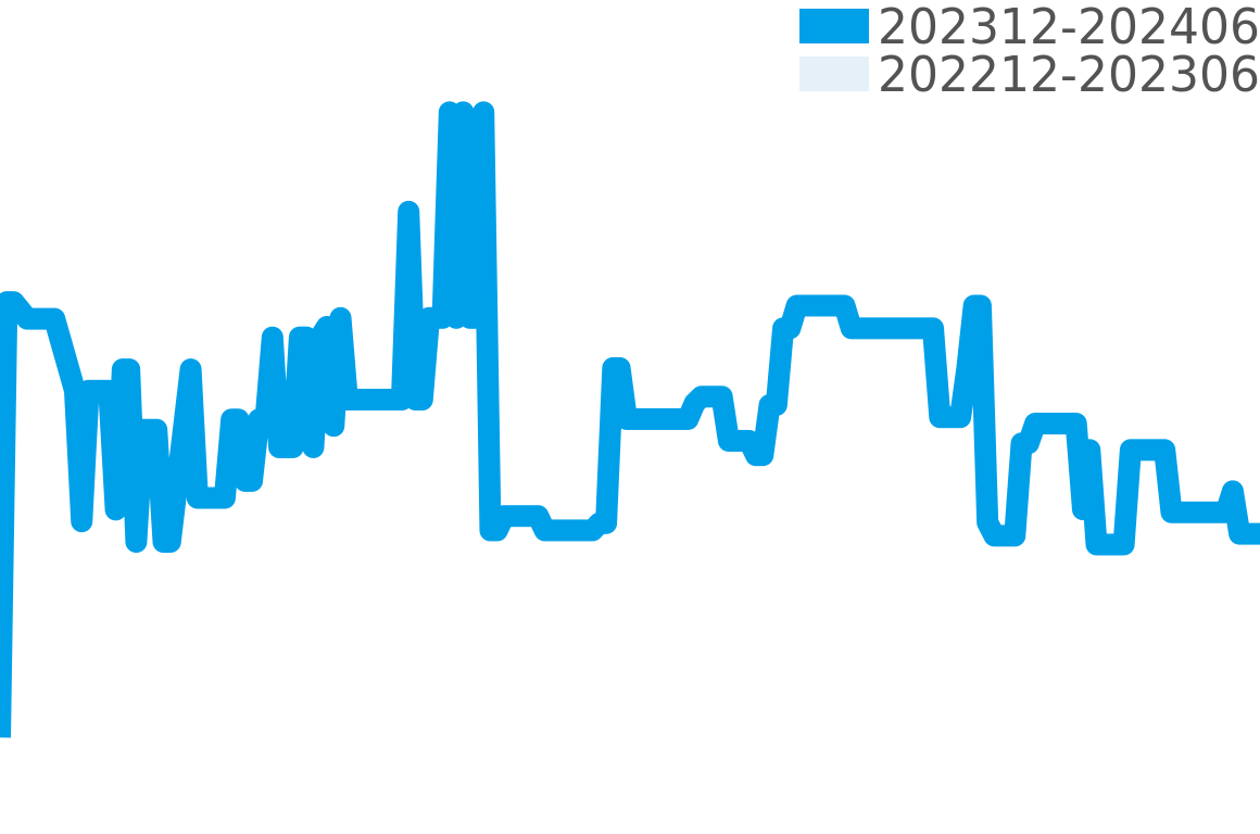 BR Sシリーズ 202311-202405の価格比較チャート